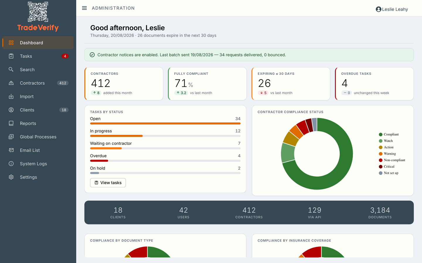 The TradeVerify dashboard: contractor count, fully-compliant percentage, documents expiring within 30 days, overdue tasks, and a compliance status donut across the contractor base