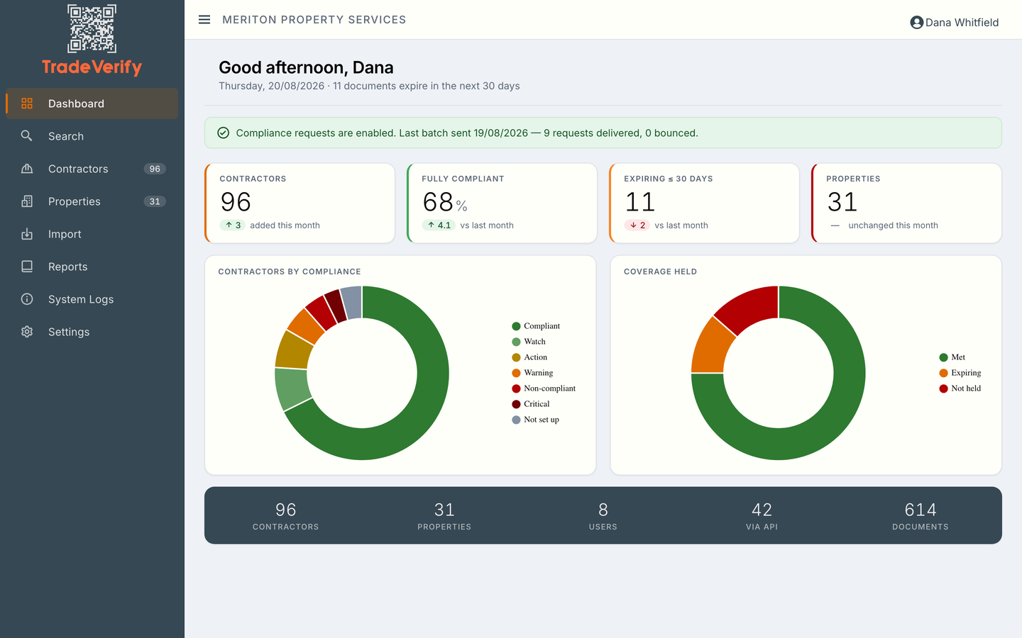 A firm's dashboard: contractors by compliance status as a donut chart, coverage held, expiring counts and the documents-expiring banner